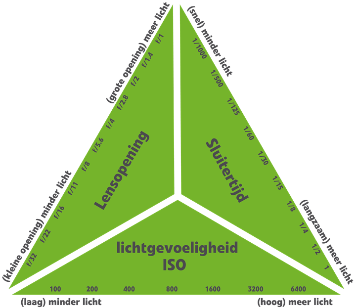Belichtingsdriehoek Het verband tussen diafragma, sluitertijd en ISO